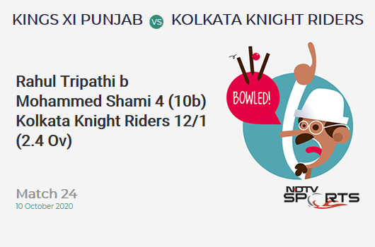 KXIP vs KKR: Match 24: WICKET! Rahul Tripathi b Mohammed Shami 4 (10b, 1x4, 0x6). Kolkata Knight Riders 12/1 (2.4 Ov). CRR: 4.5