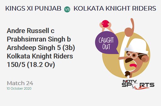 KXIP vs KKR: Match 24: WICKET! Andre Russell c Prabhsimran Singh b Arshdeep Singh 5 (3b, 1x4, 0x6). Kolkata Knight Riders 150/5 (18.2 Ov). CRR: 8.18
