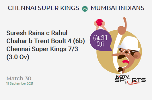 CSK vs MI: Match 30: WICKET! Suresh Raina c Rahul Chahar b Trent Boult 4 (6b, 1x4, 0x6). CSK 7/3 (3.0 Ov). CRR: 2.33