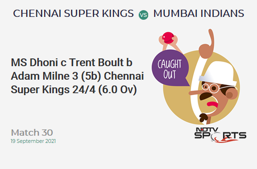 CSK vs MI: Match 30: WICKET! MS Dhoni c Trent Boult b Adam Milne 3 (5b, 0x4, 0x6). CSK 24/4 (6.0 Ov). CRR: 4