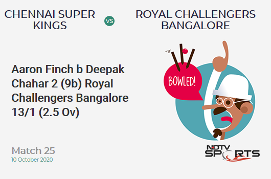 CSK vs RCB: Match 25: WICKET! Aaron Finch b Deepak Chahar 2 (9b, 0x4, 0x6). Royal Challengers Bangalore 13/1 (2.5 Ov). CRR: 4.58