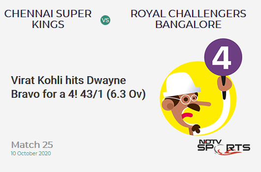 CSK vs RCB: Match 25: Virat Kohli hits Dwayne Bravo for a 4! Royal Challengers Bangalore 43/1 (6.3 Ov). CRR: 6.61
