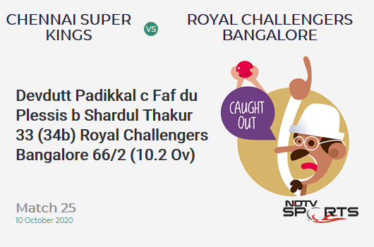 CSK vs RCB: Match 25: WICKET! Devdutt Padikkal c Faf du Plessis b Shardul Thakur 33 (34b, 2x4, 1x6). Royal Challengers Bangalore 66/2 (10.2 Ov). CRR: 6.38