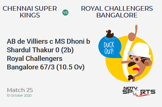 CSK vs RCB: Match 25: WICKET! AB de Villiers c MS Dhoni b Shardul Thakur 0 (2b, 0x4, 0x6). Royal Challengers Bangalore 67/3 (10.5 Ov). CRR: 6.18