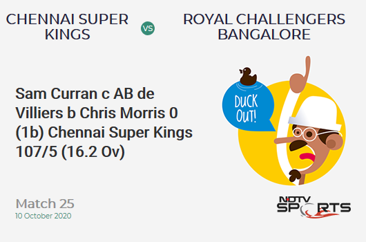 CSK vs RCB: Match 25: WICKET! Sam Curran c AB de Villiers b Chris Morris 0 (1b, 0x4, 0x6). Chennai Super Kings 107/5 (16.2 Ov). Target: 170; RRR: 17.18