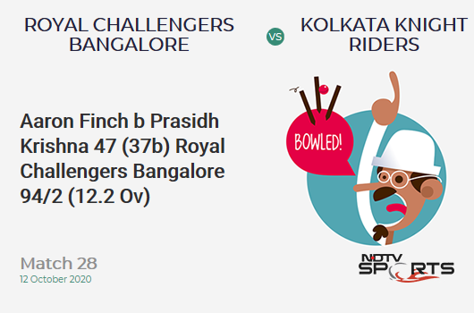 RCB vs KKR: Match 28: WICKET! Aaron Finch b Prasidh Krishna 47 (37b, 4x4, 1x6). Royal Challengers Bangalore 94/2 (12.2 Ov). CRR: 7.62