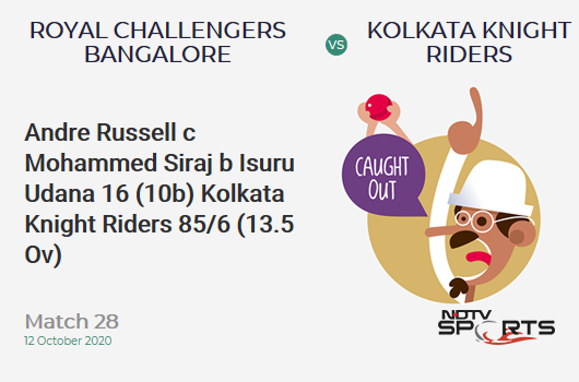 RCB vs KKR: Match 28: WICKET! Andre Russell c Mohammed Siraj b Isuru Udana 16 (10b, 2x4, 1x6). Kolkata Knight Riders 85/6 (13.5 Ov). Target: 195; RRR: 17.84