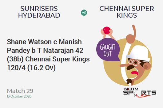 SRH vs CSK: Match 29: WICKET! Shane Watson c Manish Pandey b T Natarajan 42 (38b, 1x4, 3x6). Chennai Super Kings 120/4 (16.2 Ov). CRR: 7.34