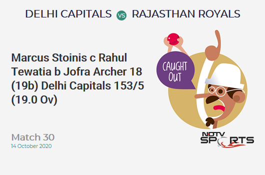 DC vs RR: Match 30: WICKET! Marcus Stoinis c Rahul Tewatia b Jofra Archer 18 (19b, 1x4, 0x6). Delhi Capitals 153/5 (19.0 Ov). CRR: 8.05