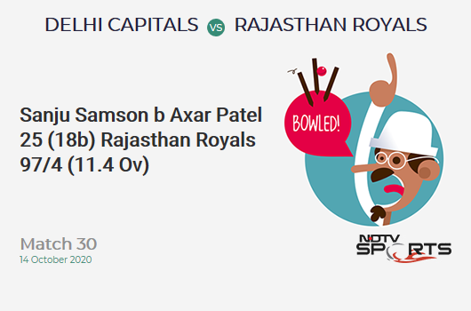 DC vs RR: Match 30: WICKET! Sanju Samson b Axar Patel 25 (18b, 0x4, 2x6). Rajasthan Royals 97/4 (11.4 Ov). Target: 162; RRR: 7.8