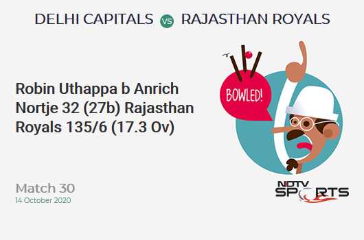 DC vs RR: Match 30: WICKET! Robin Uthappa b Anrich Nortje 32 (27b, 3x4, 1x6). Rajasthan Royals 135/6 (17.3 Ov). Target: 162; RRR: 10.8