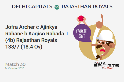 DC vs RR: Match 30: WICKET! Jofra Archer c Ajinkya Rahane b Kagiso Rabada 1 (4b, 0x4, 0x6). Rajasthan Royals 138/7 (18.4 Ov). Target: 162; RRR: 18