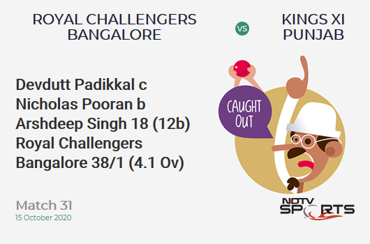 RCB vs KXIP: Match 31: WICKET! Devdutt Padikkal c Nicholas Pooran b Arshdeep Singh 18 (12b, 1x4, 1x6). Royal Challengers Bangalore 38/1 (4.1 Ov). CRR: 9.12