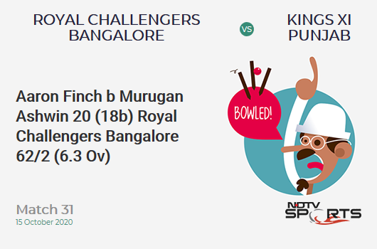 RCB vs KXIP: Match 31: WICKET! Aaron Finch b Murugan Ashwin 20 (18b, 2x4, 1x6). Royal Challengers Bangalore 62/2 (6.3 Ov). CRR: 9.53