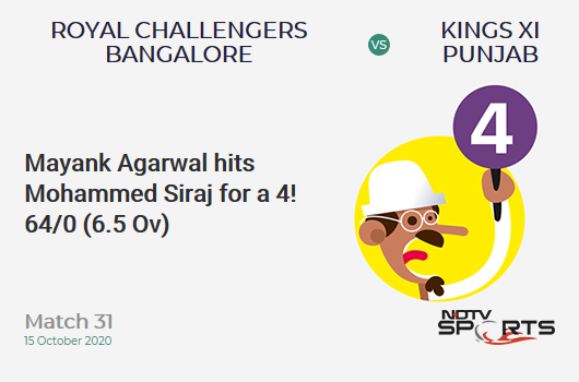 RCB vs KXIP: Match 31: Mayank Agarwal hits Mohammed Siraj for a 4! Kings XI Punjab 64/0 (6.5 Ov). Target: 172; RRR: 8.20