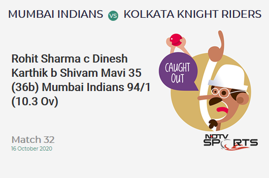 MI vs KKR: Match 32: WICKET! Rohit Sharma c Dinesh Karthik b Shivam Mavi 35 (36b, 5x4, 1x6). Mumbai Indians 94/1 (10.3 Ov). Target: 149; RRR: 5.79