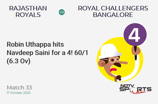 RR vs RCB: Match 33: Robin Uthappa hits Navdeep Saini for a 4! Rajasthan Royals 60/1 (6.3 Ov). CRR: 9.23