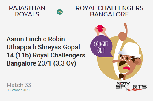 RR vs RCB: Match 33: WICKET! Aaron Finch c Robin Uthappa b Shreyas Gopal 14 (11b, 0x4, 2x6). Royal Challengers Bangalore 23/1 (3.3 Ov). Target: 178; RRR: 9.39