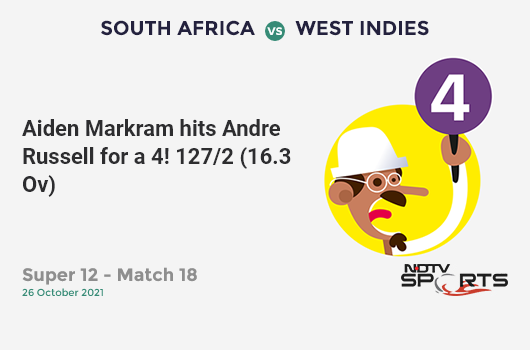 SA vs WI: Super 12 - Match 18: Aiden Markram hits Andre Russell for a 4! SA 127/2 (16.3 Ov). Target: 144; RRR: 4.86