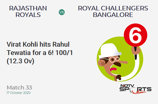 RR vs RCB: Match 33: It's a SIX! Virat Kohli hits Rahul Tewatia. Royal Challengers Bangalore 100/1 (12.3 Ov). Target: 178; RRR: 10.40