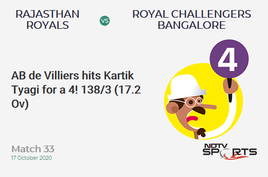 RR vs RCB: Match 33: AB de Villiers hits Kartik Tyagi for a 4! Royal Challengers Bangalore 138/3 (17.2 Ov). Target: 178; RRR: 15.0