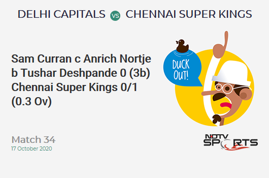 DC vs CSK: Match 34: WICKET! Sam Curran c Anrich Nortje b Tushar Deshpande 0 (3b, 0x4, 0x6). Chennai Super Kings 0/1 (0.3 Ov). CRR: 0