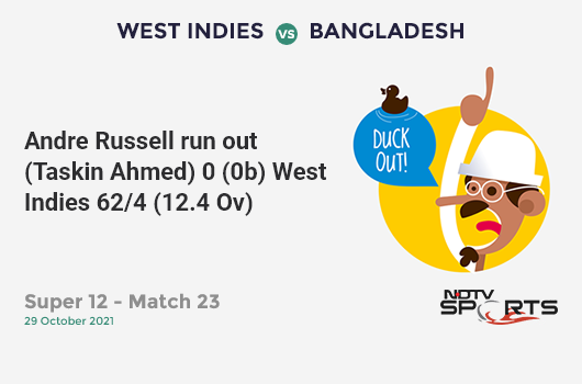 WI vs BAN: Super 12 - Match 23: WICKET! Andre Russell run out (Taskin Ahmed) 0 (0b, 0x4, 0x6). WI 62/4 (12.4 Ov). CRR: 4.89