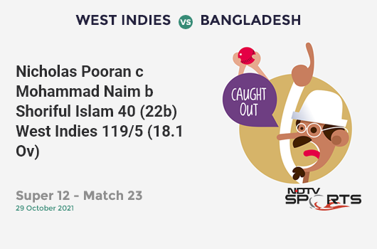 WI vs BAN: Super 12 - Match 23: WICKET! Nicholas Pooran c Mohammad Naim b Shoriful Islam 40 (22b, 1x4, 4x6). WI 119/5 (18.1 Ov). CRR: 6.55