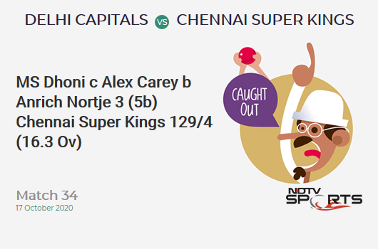 DC vs CSK: Match 34: WICKET! MS Dhoni c Alex Carey b Anrich Nortje 3 (5b, 0x4, 0x6). Chennai Super Kings 129/4 (16.3 Ov). CRR: 7.81