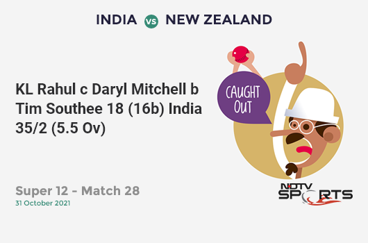 IND vs NZ: Super 12 - Match 28: WICKET! KL Rahul c Daryl Mitchell b Tim Southee 18 (16b, 3x4, 0x6). IND 35/2 (5.5 Ov). CRR: 6