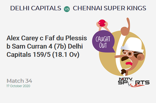 DC vs CSK: Match 34: WICKET! Alex Carey c Faf du Plessis b Sam Curran 4 (7b, 0x4, 0x6). Delhi Capitals 159/5 (18.1 Ov). Target: 180; RRR: 11.45