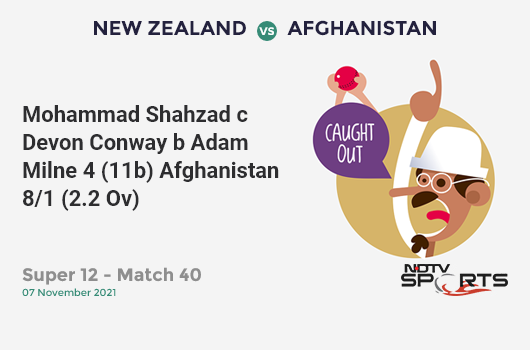 NZ vs AFG: Super 12 - Match 40: WICKET! Mohammad Shahzad c Devon Conway b Adam Milne 4 (11b, 1x4, 0x6). AFG 8/1 (2.2 Ov). CRR: 3.43