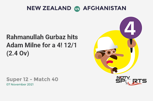 NZ vs AFG: Super 12 - Match 40: Rahmanullah Gurbaz hits Adam Milne for a 4! AFG 12/1 (2.4 Ov). CRR: 4.5