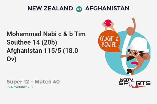 NZ vs AFG: Super 12 - Match 40: WICKET! Mohammad Nabi c & b Tim Southee 14 (20b, 0x4, 0x6). AFG 115/5 (18.0 Ov). CRR: 6.39