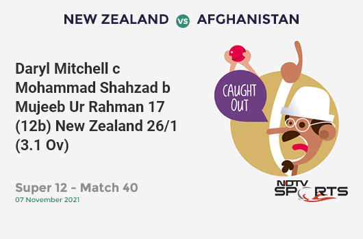 NZ vs AFG: Super 12 - Match 40: WICKET! Daryl Mitchell c Mohammad Shahzad b Mujeeb Ur Rahman 17 (12b, 3x4, 0x6). NZ 26/1 (3.1 Ov). Target: 125; RRR: 5.88