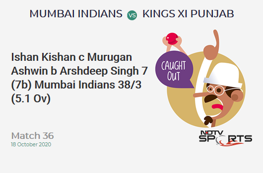 MI vs KXIP: Match 36: WICKET! Ishan Kishan c Murugan Ashwin b Arshdeep Singh 7 (7b, 1x4, 0x6). Mumbai Indians 38/3 (5.1 Ov). CRR: 7.35