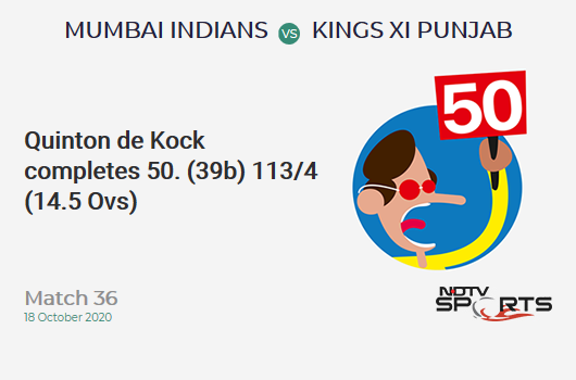 MI vs KXIP: Match 36: FIFTY! Quinton de Kock completes 50 (39b, 3x4, 3x6). Mumbai Indians 113/4 (14.5 Ovs). CRR: 7.61