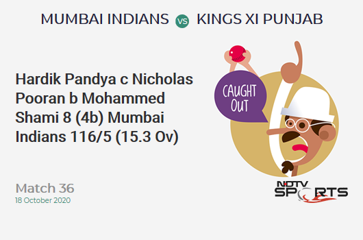 MI vs KXIP: Match 36: WICKET! Hardik Pandya c Nicholas Pooran b Mohammed Shami 8 (4b, 0x4, 1x6). Mumbai Indians 116/5 (15.3 Ov). CRR: 7.48