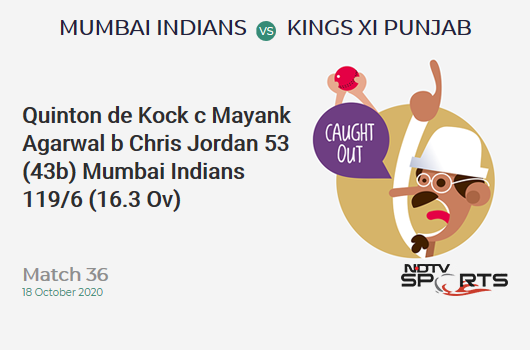 MI vs KXIP: Match 36: WICKET! Quinton de Kock c Mayank Agarwal b Chris Jordan 53 (43b, 3x4, 3x6). Mumbai Indians 119/6 (16.3 Ov). CRR: 7.21