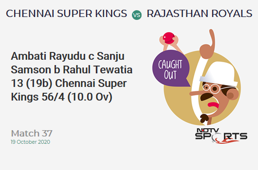 CSK vs RR: Match 37: WICKET! Ambati Rayudu c Sanju Samson b Rahul Tewatia 13 (19b, 2x4, 0x6). Chennai Super Kings 56/4 (10.0 Ov). CRR: 5.6