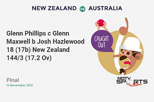NZ vs AUS: Final: WICKET! Glenn Phillips c Glenn Maxwell b Josh Hazlewood 18 (17b, 1x4, 1x6). NZ 144/3 (17.2 Ov). CRR: 8.31