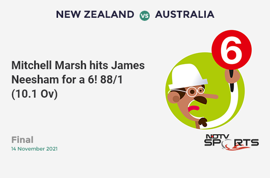 NZ vs AUS: Final: It's a SIX! Mitchell Marsh hits James Neesham. AUS 88/1 (10.1 Ov). Target: 173; RRR: 8.64