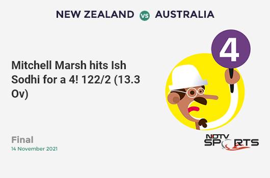 NZ vs AUS: Final: Mitchell Marsh hits Ish Sodhi for a 4! AUS 122/2 (13.3 Ov). Target: 173; RRR: 7.85