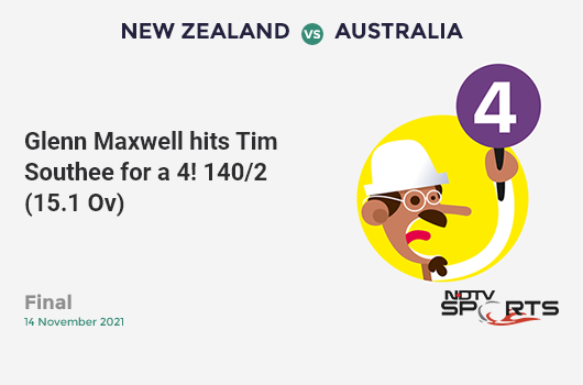 NZ vs AUS: Final: Glenn Maxwell hits Tim Southee for a 4! AUS 140/2 (15.1 Ov). Target: 173; RRR: 6.83