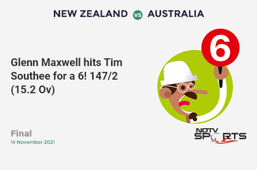 NZ vs AUS: Final: It's a SIX! Glenn Maxwell hits Tim Southee. AUS 147/2 (15.2 Ov). Target: 173; RRR: 5.57