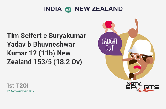 IND vs NZ: 1st T20I: WICKET! Tim Seifert c Suryakumar Yadav b Bhuvneshwar Kumar 12 (11b, 2x4, 0x6). NZ 153/5 (18.2 Ov). CRR: 8.35