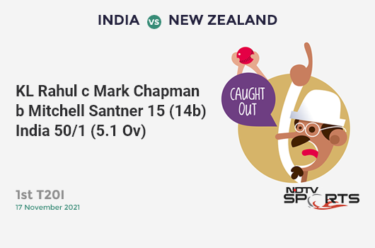 IND vs NZ: 1st T20I: WICKET! KL Rahul c Mark Chapman b Mitchell Santner 15 (14b, 1x4, 1x6). IND 50/1 (5.1 Ov). Target: 165; RRR: 7.75