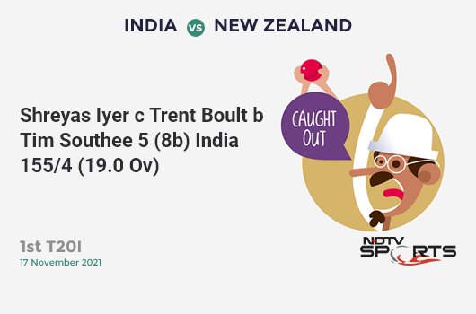IND vs NZ: 1st T20I: WICKET! Shreyas Iyer c Trent Boult b Tim Southee 5 (8b, 0x4, 0x6). IND 155/4 (19.0 Ov). Target: 165; RRR: 10.00