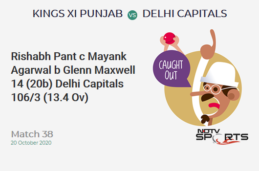 KXIP vs DC: Match 38: WICKET! Rishabh Pant c Mayank Agarwal b Glenn Maxwell 14 (20b, 1x4, 0x6). Delhi Capitals 106/3 (13.4 Ov). CRR: 7.75