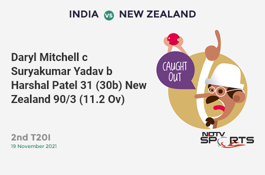 IND vs NZ: 2nd T20I: WICKET! Daryl Mitchell c Suryakumar Yadav b Harshal Patel 31 (30b, 3x4, 0x6). NZ 90/3 (11.2 Ov). CRR: 7.94